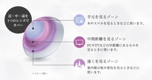 3つのゾーン解説図