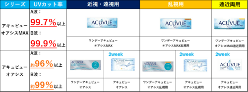 アキュビューのUVカット図解
